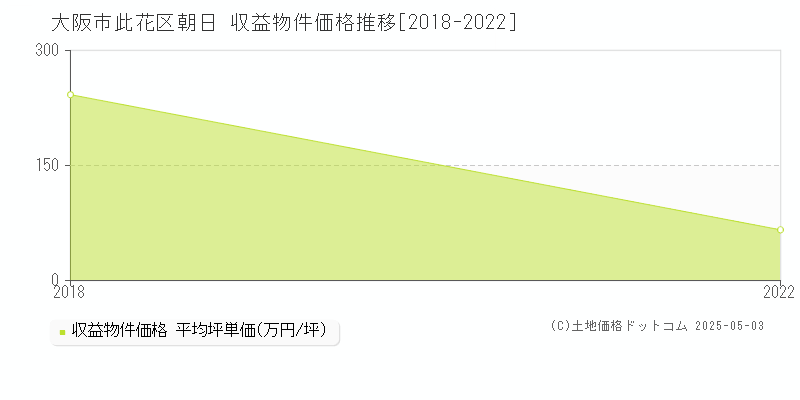 大阪市此花区朝日のアパート価格推移グラフ 