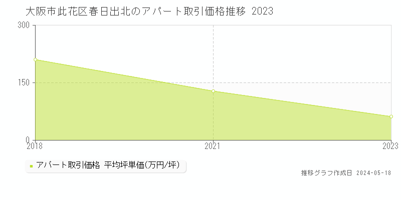 大阪市此花区春日出北のアパート価格推移グラフ 