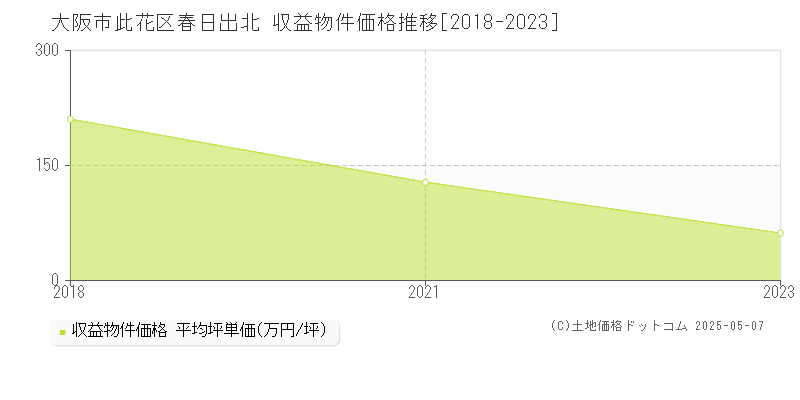 春日出北(大阪市此花区)の収益物件価格推移グラフ(坪単価)[2018-2023年]