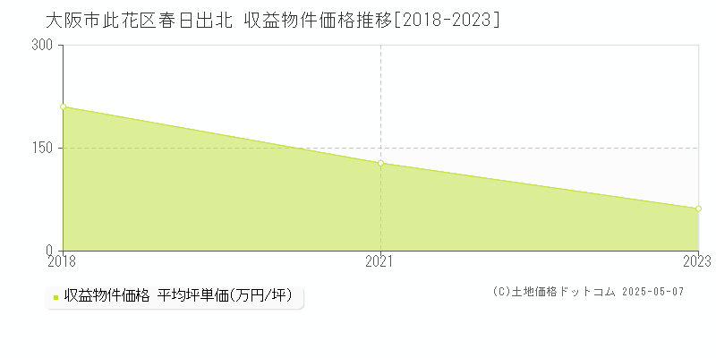 大阪市此花区春日出北のアパート価格推移グラフ 