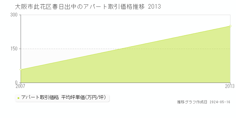 大阪市此花区春日出中のアパート価格推移グラフ 