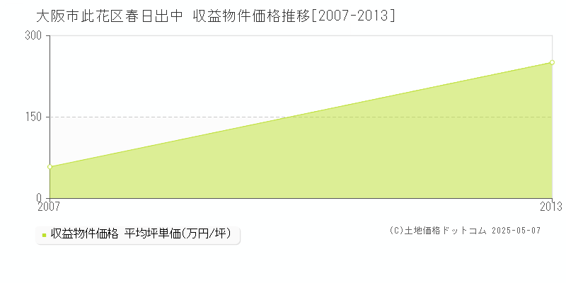 春日出中(大阪市此花区)の収益物件価格推移グラフ(坪単価)[2007-2013年]