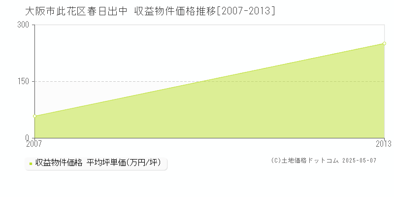 大阪市此花区春日出中のアパート価格推移グラフ 