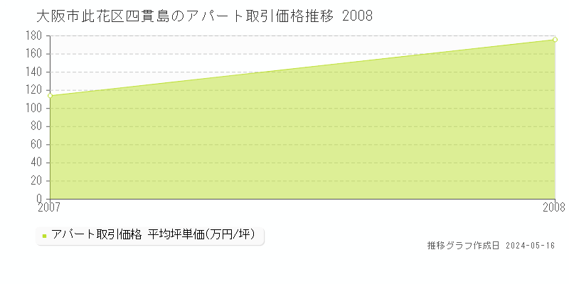 大阪市此花区四貫島のアパート取引事例推移グラフ 