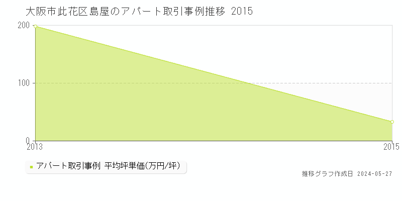大阪市此花区島屋のアパート価格推移グラフ 