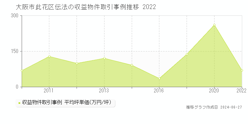 大阪市此花区伝法のアパート取引事例推移グラフ 