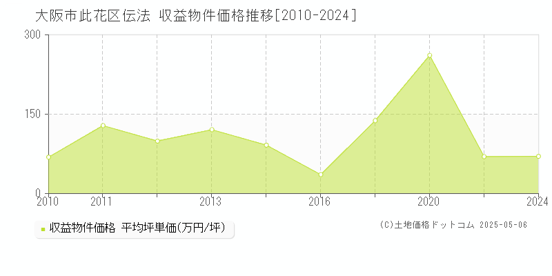 伝法(大阪市此花区)の収益物件価格推移グラフ(坪単価)[2010-2024年]