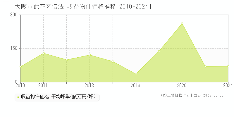 大阪市此花区伝法のアパート取引事例推移グラフ 