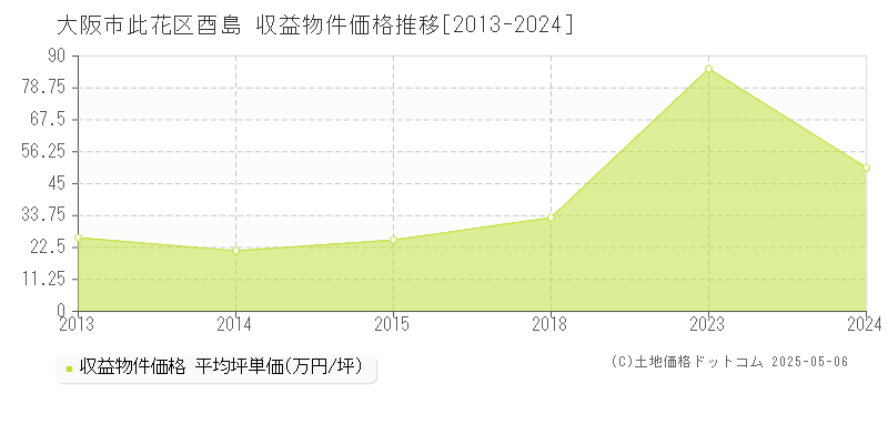酉島(大阪市此花区)の収益物件価格推移グラフ(坪単価)[2013-2024年]