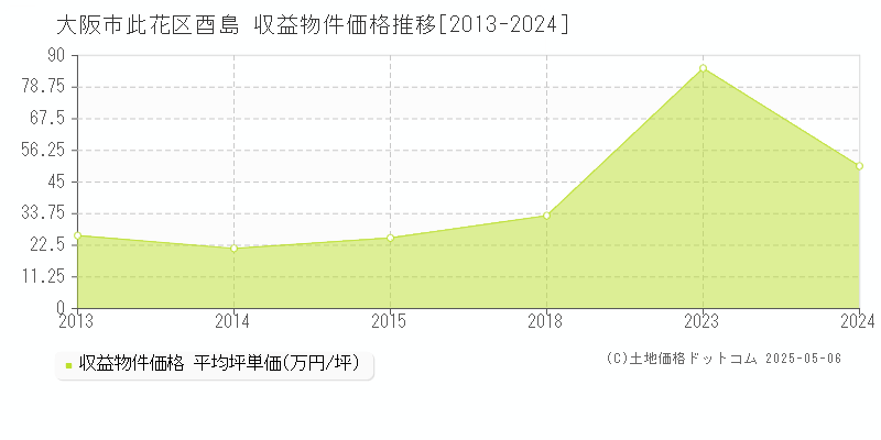 大阪市此花区酉島のアパート価格推移グラフ 