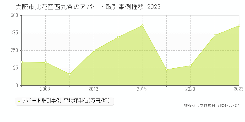 大阪市此花区西九条のアパート価格推移グラフ 