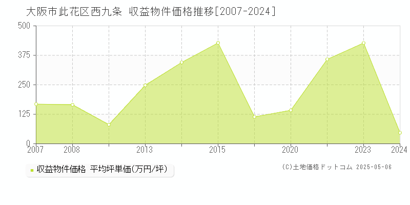 西九条(大阪市此花区)の収益物件価格推移グラフ(坪単価)[2007-2024年]