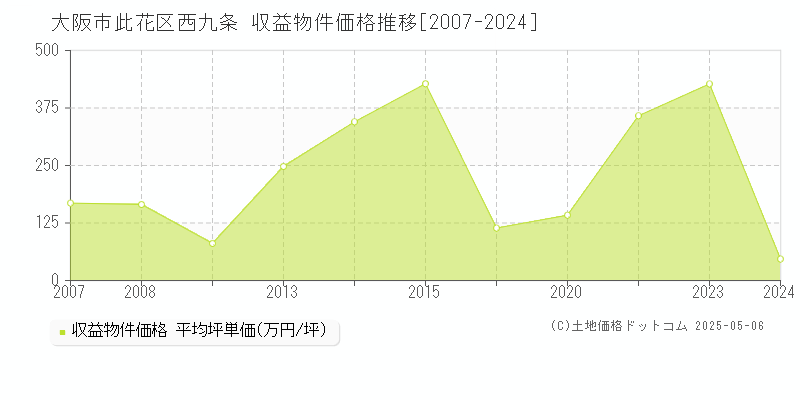 大阪市此花区西九条のアパート価格推移グラフ 