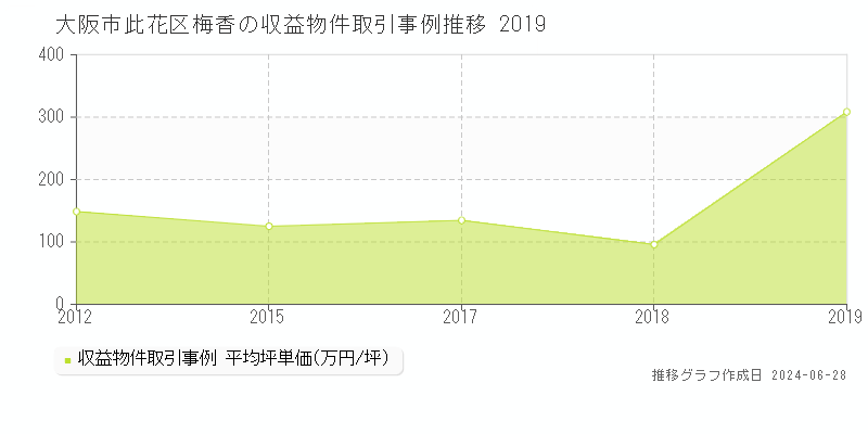 大阪市此花区梅香のアパート取引事例推移グラフ 