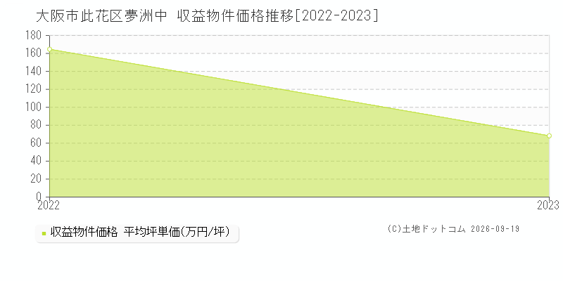 大阪市此花区夢洲中の収益物件価格推移グラフ(坪単価)[2022-2023年]
