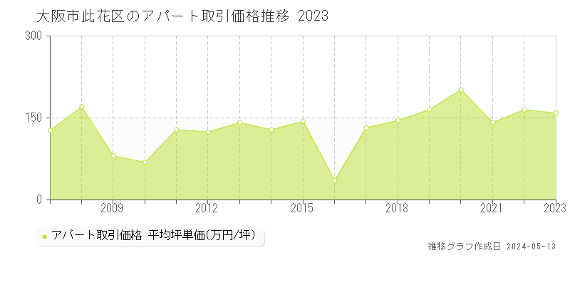 大阪市此花区全域のアパート取引事例推移グラフ 
