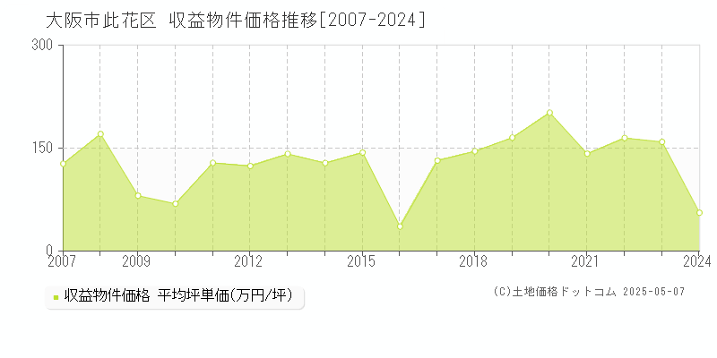 大阪市此花区(大阪府)の収益物件価格推移グラフ(坪単価)[2007-2024年]