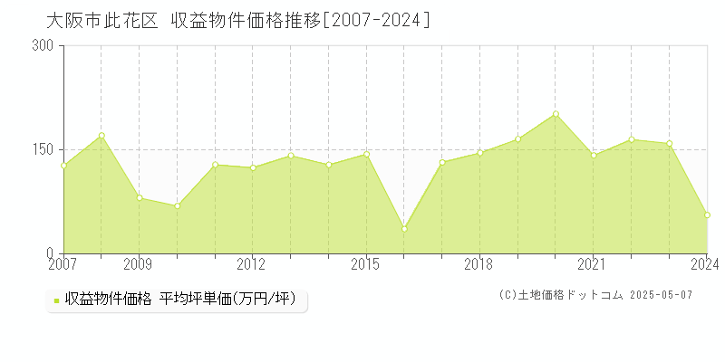 大阪市此花区のアパート価格推移グラフ 