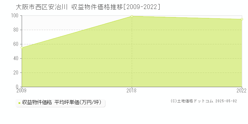 大阪市西区安治川のアパート取引事例推移グラフ 