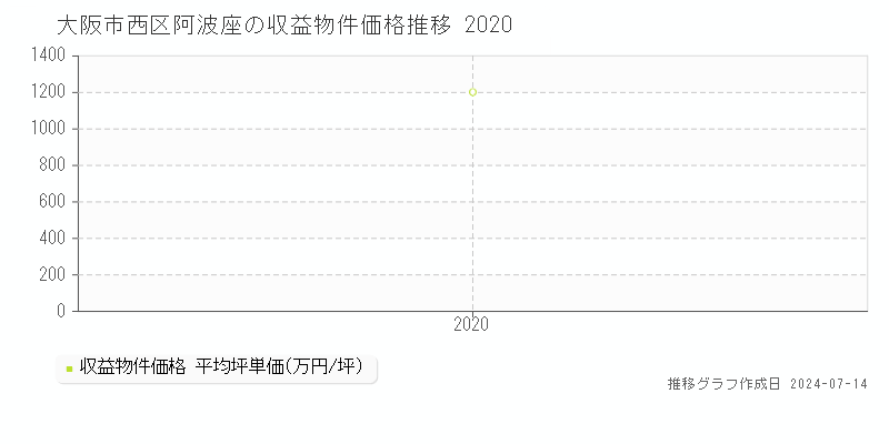 大阪市西区阿波座のアパート取引価格推移グラフ 
