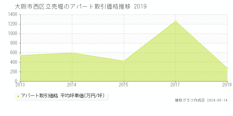 大阪市西区立売堀のアパート価格推移グラフ 