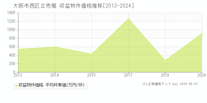 立売堀(大阪市西区)の収益物件価格推移グラフ(坪単価)[2013-2024年]