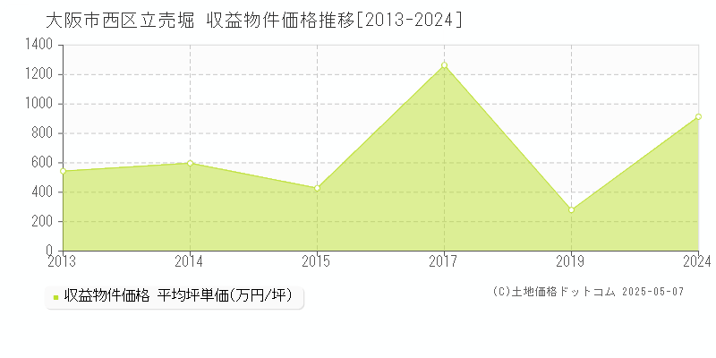 大阪市西区立売堀のアパート価格推移グラフ 