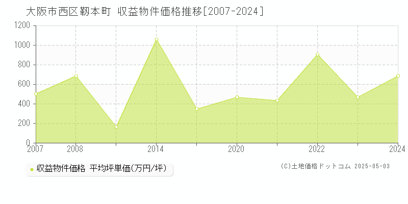 靱本町(大阪市西区)の収益物件価格推移グラフ(坪単価)[2007-2024年]