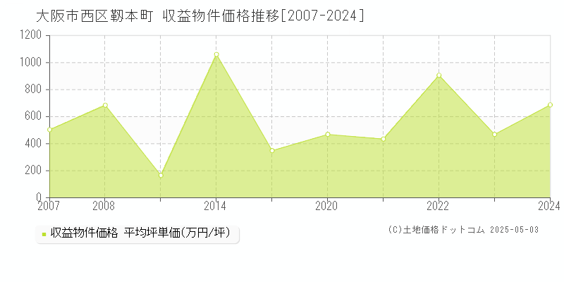 大阪市西区靱本町のアパート価格推移グラフ 