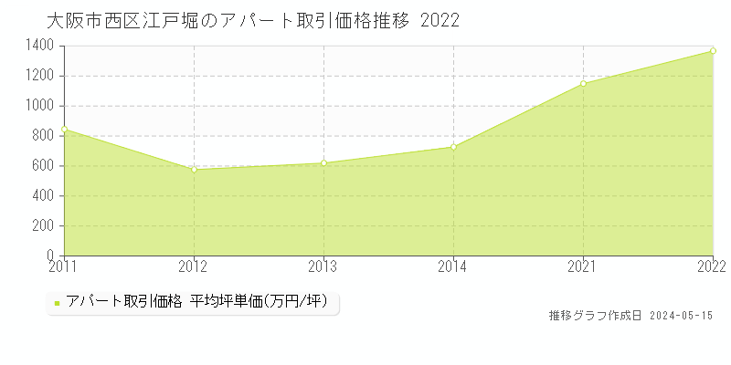 大阪市西区江戸堀のアパート価格推移グラフ 