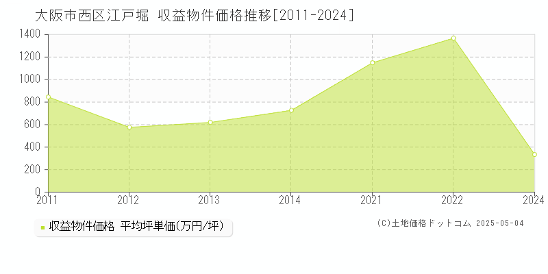江戸堀(大阪市西区)の収益物件価格推移グラフ(坪単価)[2011-2024年]