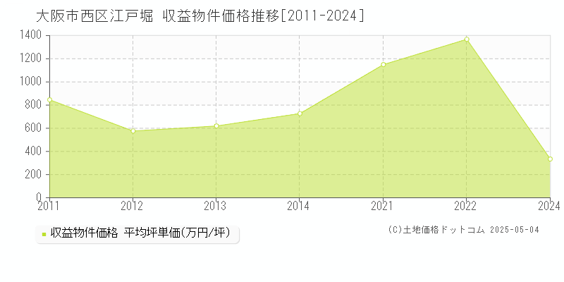 大阪市西区江戸堀のアパート価格推移グラフ 