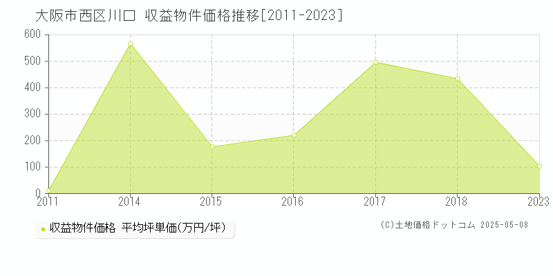 川口(大阪市西区)の収益物件価格推移グラフ(坪単価)[2011-2023年]