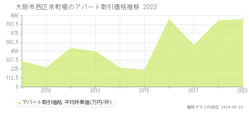 大阪市西区京町堀のアパート価格推移グラフ 
