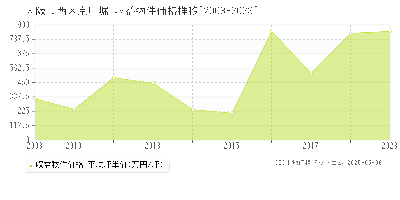 京町堀(大阪市西区)の収益物件価格推移グラフ(坪単価)[2008-2023年]