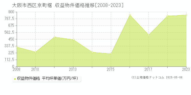 大阪市西区京町堀のアパート価格推移グラフ 