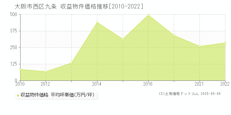 九条(大阪市西区)の収益物件価格推移グラフ(坪単価)[2010-2022年]