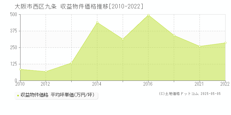 大阪市西区九条のアパート価格推移グラフ 