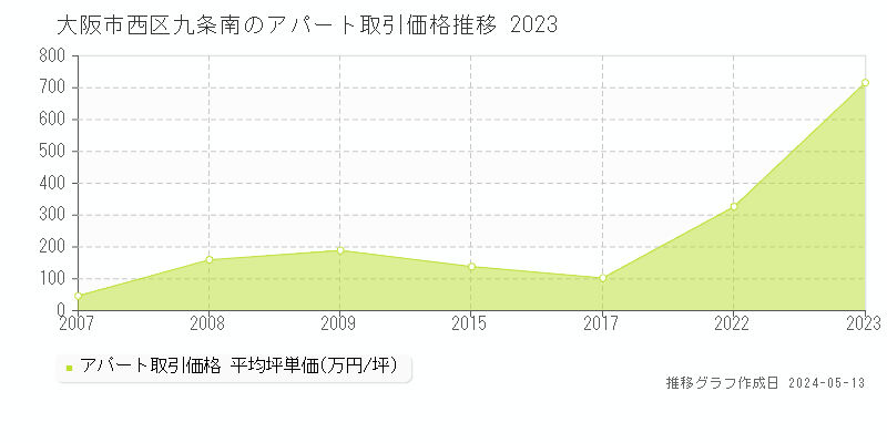 大阪市西区九条南のアパート価格推移グラフ 