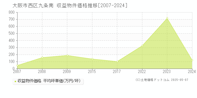 九条南(大阪市西区)の収益物件価格推移グラフ(坪単価)[2007-2024年]