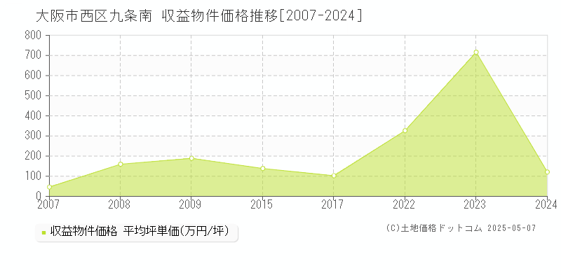 大阪市西区九条南のアパート価格推移グラフ 