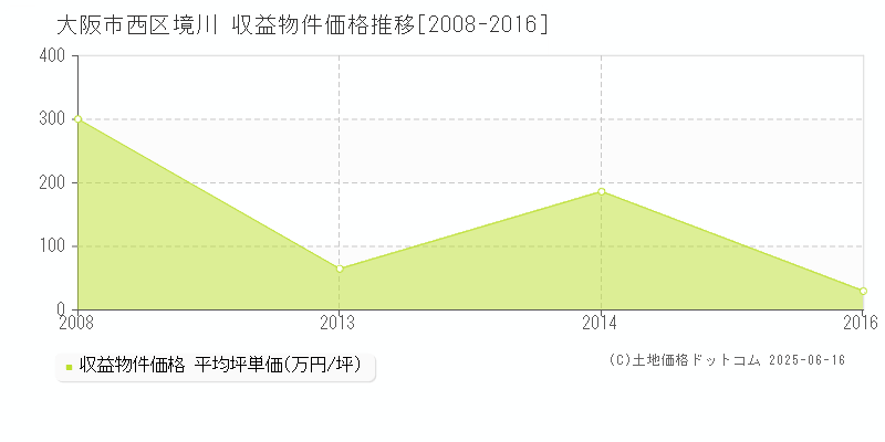 境川(大阪市西区)の収益物件価格推移グラフ(坪単価)[2008-2016年]