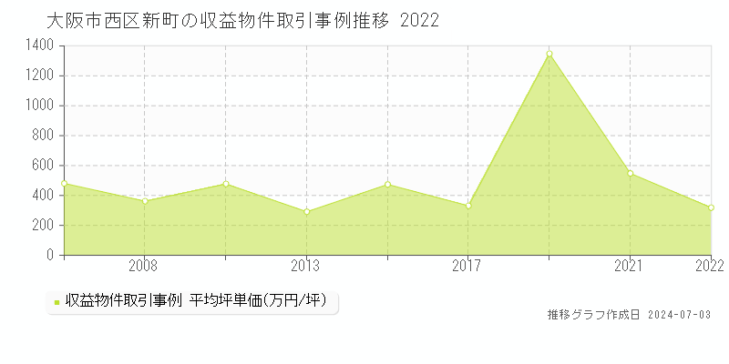 大阪市西区新町のアパート価格推移グラフ 