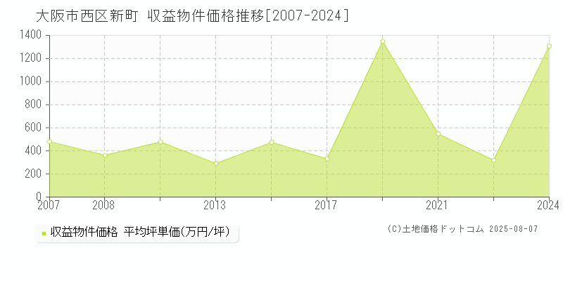 新町(大阪市西区)の収益物件価格推移グラフ(坪単価)[2007-2024年]