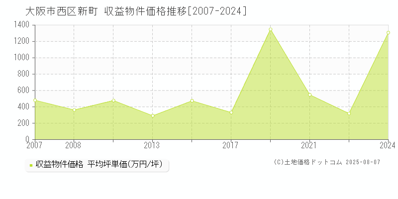 大阪市西区新町のアパート価格推移グラフ 