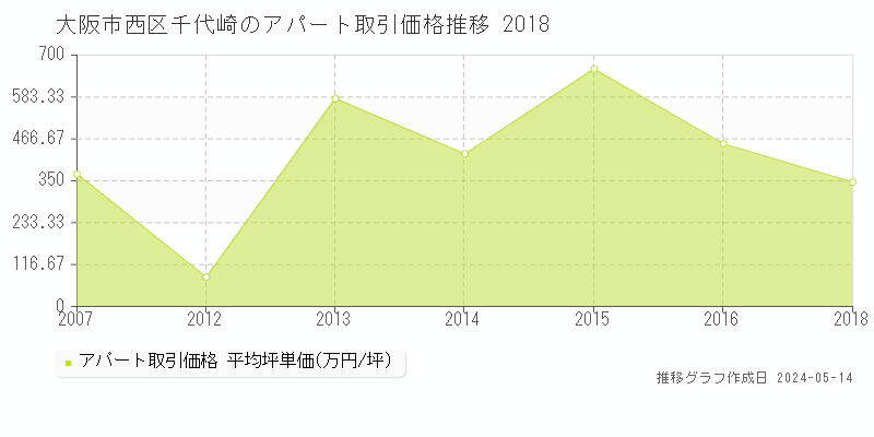 大阪市西区千代崎のアパート価格推移グラフ 