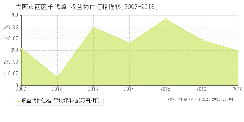 千代崎(大阪市西区)の収益物件価格推移グラフ(坪単価)[2007-2018年]