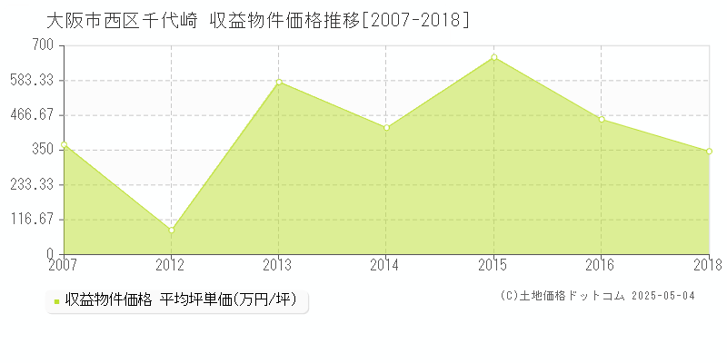 大阪市西区千代崎のアパート価格推移グラフ 