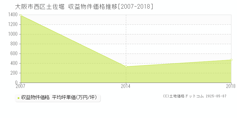 土佐堀(大阪市西区)の収益物件価格推移グラフ(坪単価)[2007-2018年]