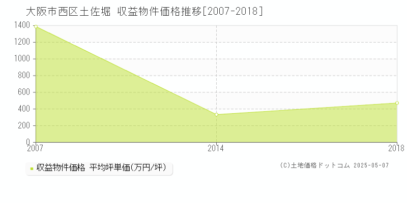 大阪市西区土佐堀のアパート価格推移グラフ 